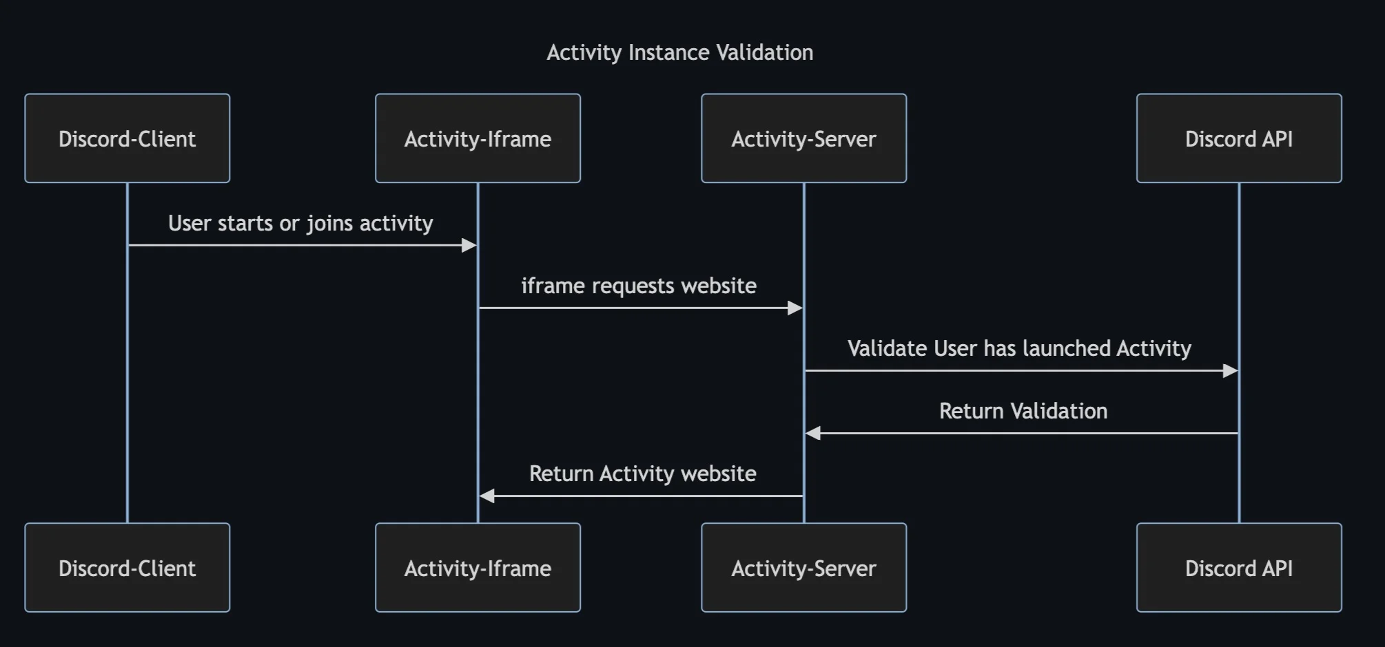 Optimized activity-instance-validation.jpg