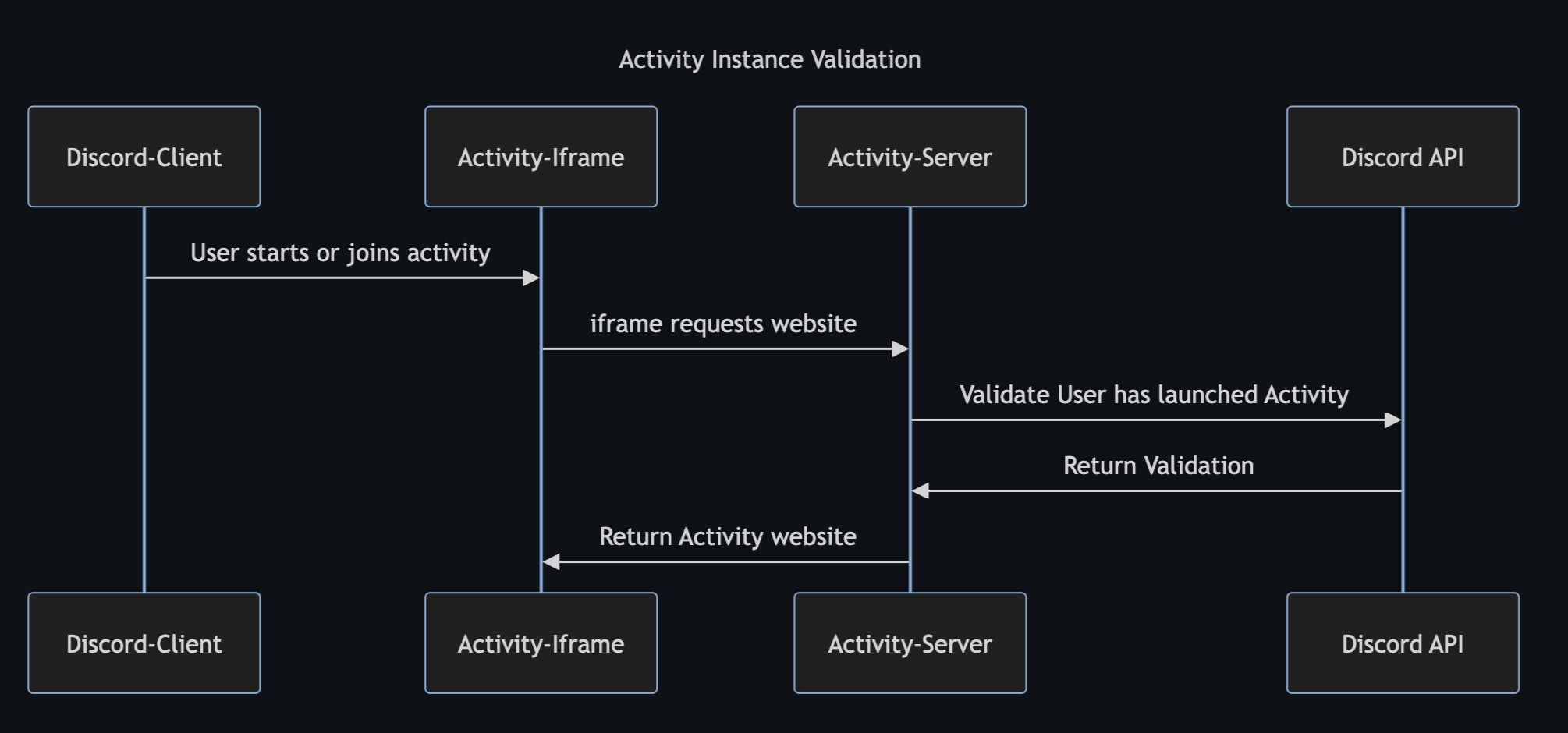 Original activity-instance-validation.jpg